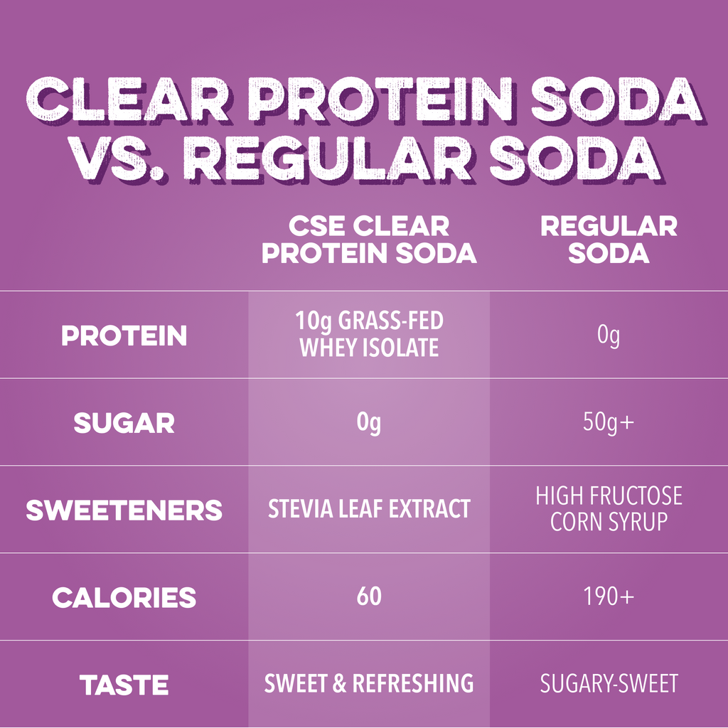 Clear Protein Soda: Grape Ice Pop (12 Oz. | 12 Pack)