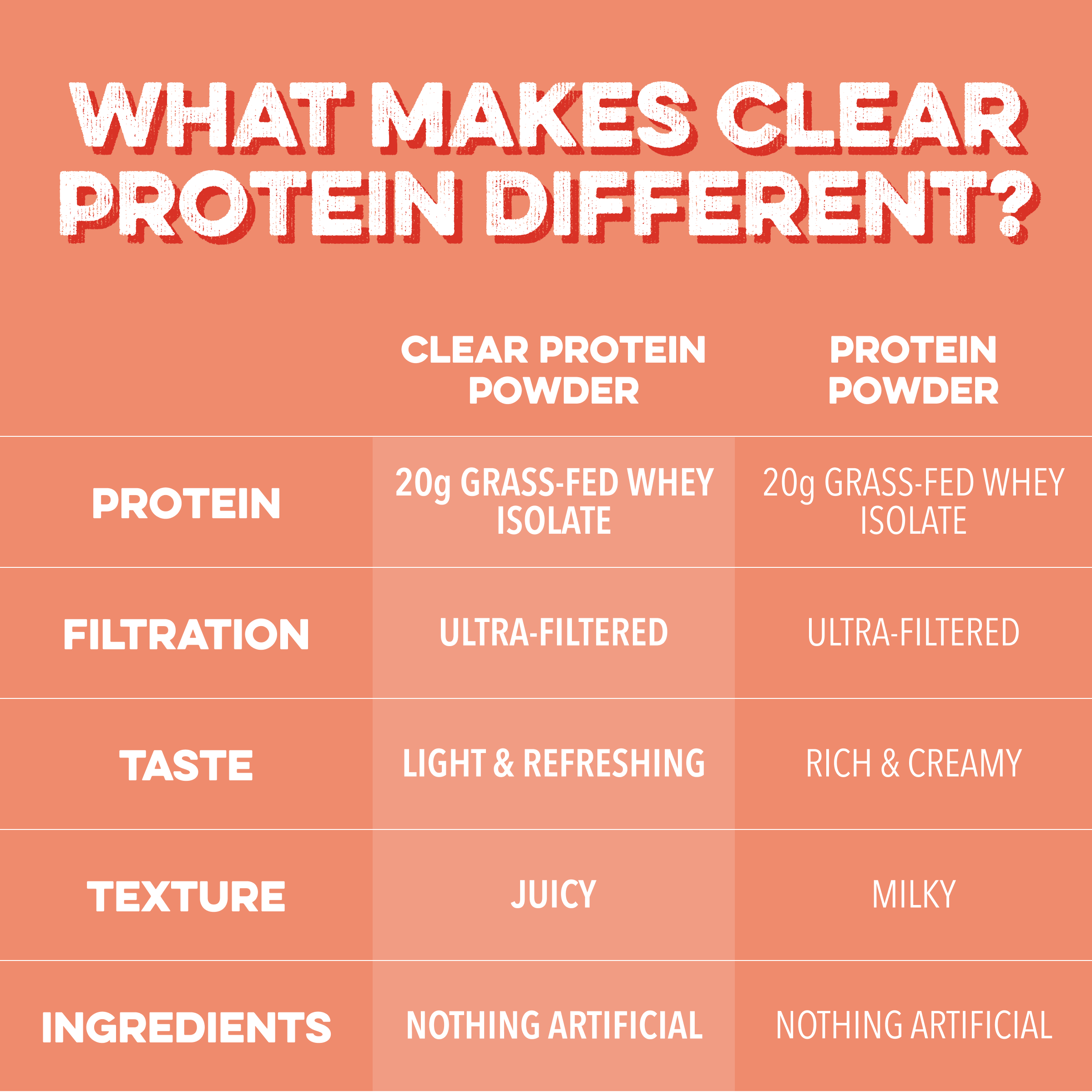 Clear Protein Powder: Pineapple Passion (20 Serving)